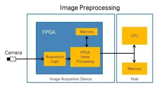 CPU vs FPGA，圖像處理誰更厲害？(圖2)