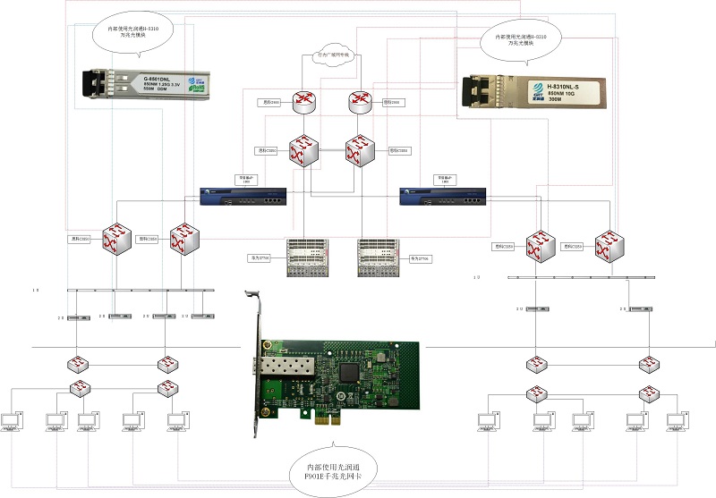 金融行業數據中心10G網絡解決方案(圖1)